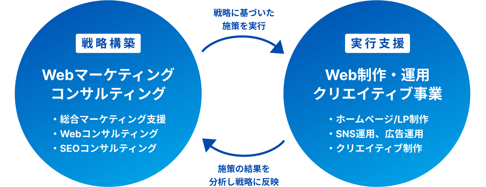 左右の円で「戦略構築」と「実行支援」の関係性を示したWebマーケティングの支援サイクル図