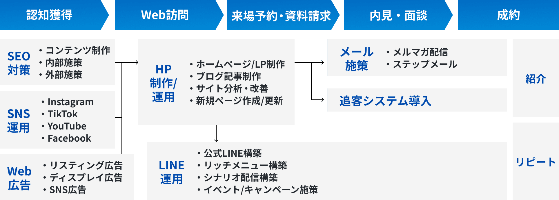 SEO対策、SNS運用、Web広告による集客から、ホームページ制作・LINE運用などで来店予約へ導く流れ