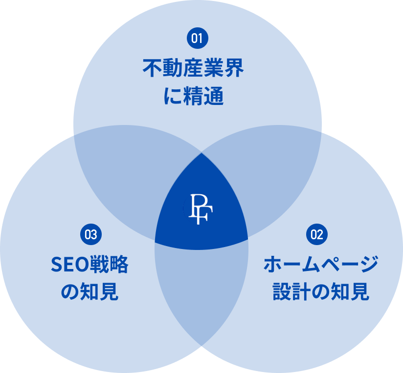 プロパティフォースが選ばれる理由