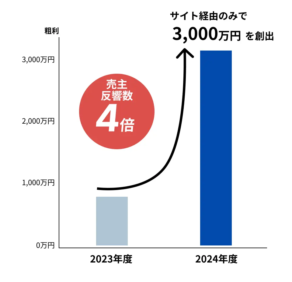 売主反響数が前年比で4倍、サイト経由のみで粗利3,000万円を創出したプロパティフォースのSEO支援事例の図