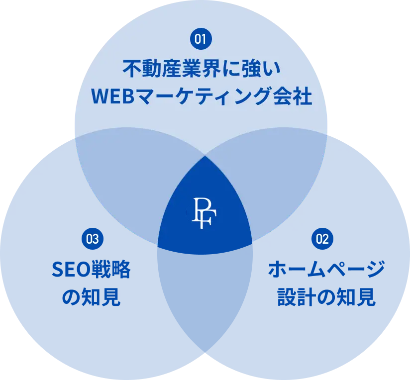不動産業界に精通 SEO戦略の知見 ホームページ設計の知見