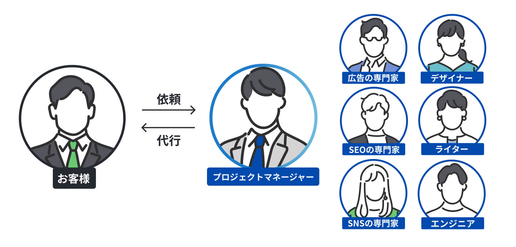 プロジェクトマネージャーが広告・SEO・SNS・デザイン・ライティング・エンジニアの専門家を管理